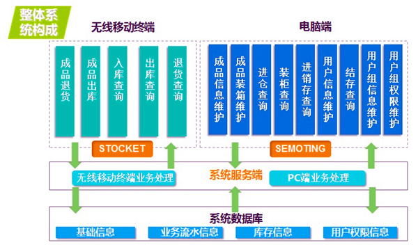 條碼WMS系統(tǒng)的架構