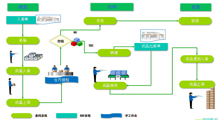 SAP和WMS的關系？如何集成？