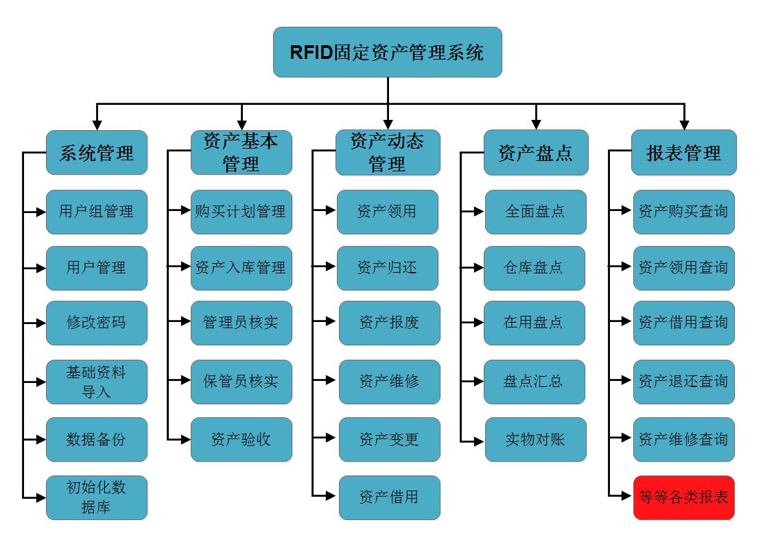固定資產(chǎn)管理系統(tǒng)實施前，需關注的幾點建議！