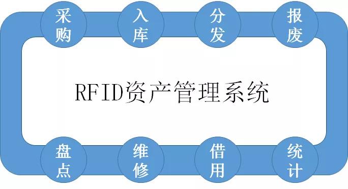 rfid固定資產管理系統(tǒng)模塊詳細介紹