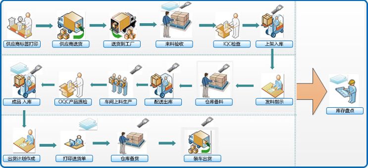 WMS系統(tǒng)實施前、中、后需要做什么工作？
