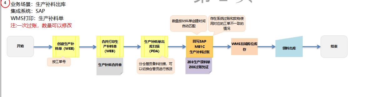 條碼RFID智慧WMS系統(tǒng)對接ERP系統(tǒng)應(yīng)用介紹