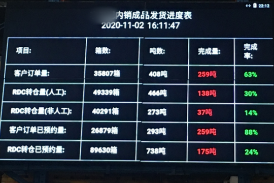 WMS看板功能對(duì)企業(yè)的管理起到哪些作用？-廣州標(biāo)領(lǐng)科技